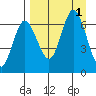 Chiachi Island, Perryville tide chart for Thursday, September 1, 2022