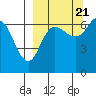Chiachi Island, Perryville tide chart for Wednesday, September 21, 2022