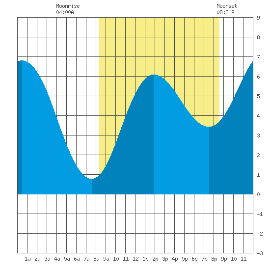 Chiachi Island, Perryville tide chart for Thursday, September 22, 2022