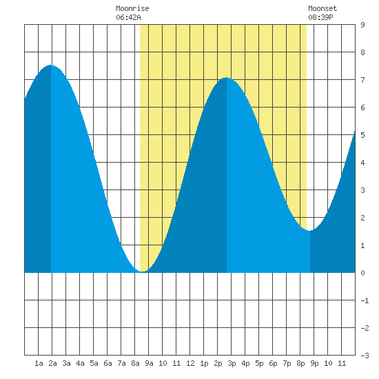 Chiachi Island, Perryville tide chart for Saturday, September 24, 2022