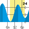 Chiachi Island, Perryville tide chart for Saturday, September 24, 2022