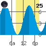 Chiachi Island, Perryville tide chart for Sunday, September 25, 2022