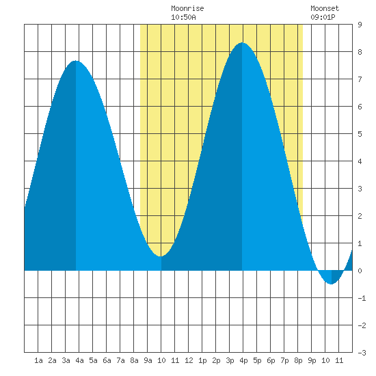 Chiachi Island, Perryville tide chart for Tuesday, September 27, 2022