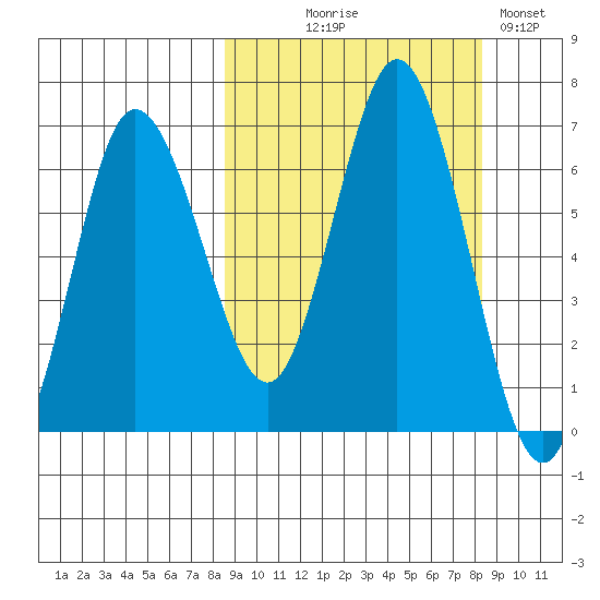 Chiachi Island, Perryville tide chart for Wednesday, September 28, 2022