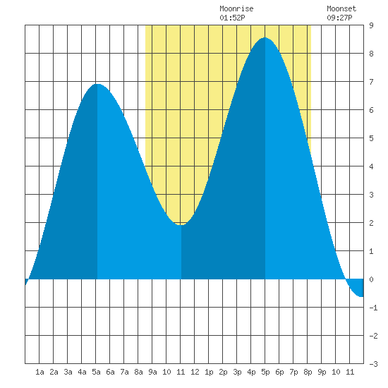 Chiachi Island, Perryville tide chart for Thursday, September 29, 2022