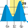 Chiachi Island, Perryville tide chart for Thursday, September 29, 2022