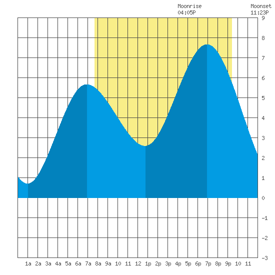 Chiachi Island, Perryville tide chart for Friday, September 2, 2022