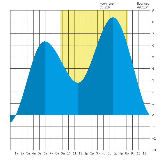 Chiachi Island, Perryville tide chart for Friday, September 30, 2022