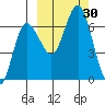 Chiachi Island, Perryville tide chart for Friday, September 30, 2022