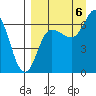 Chiachi Island, Perryville tide chart for Tuesday, September 6, 2022