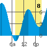 Chiachi Island, Perryville tide chart for Thursday, September 8, 2022
