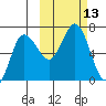 Chiachi Island, Perryville tide chart for Thursday, October 13, 2022