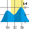 Chiachi Island, Perryville tide chart for Friday, October 14, 2022