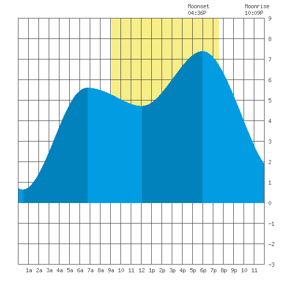 Chiachi Island, Perryville tide chart for Saturday, October 15, 2022