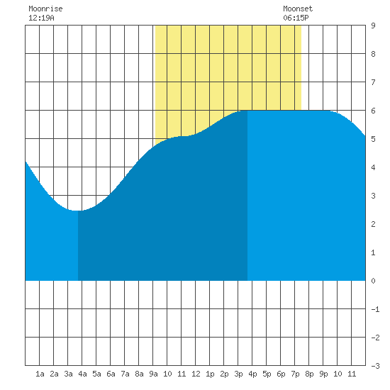 Chiachi Island, Perryville tide chart for Tuesday, October 18, 2022