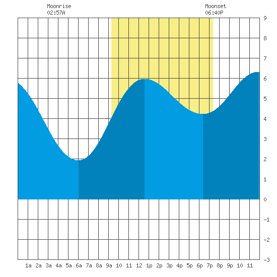 Chiachi Island, Perryville tide chart for Thursday, October 20, 2022