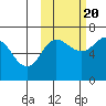 Chiachi Island, Perryville tide chart for Thursday, October 20, 2022