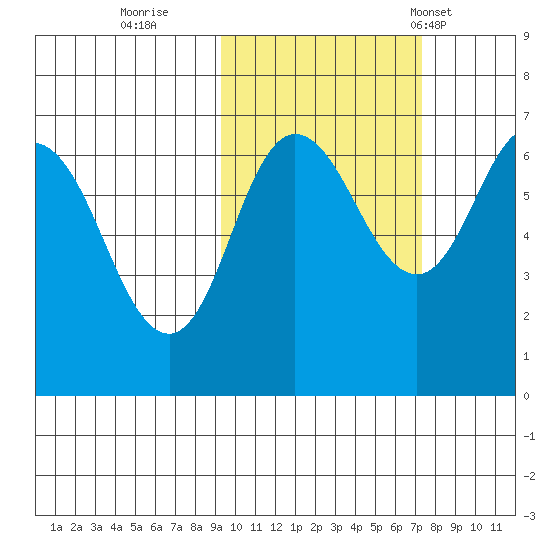 Chiachi Island, Perryville tide chart for Friday, October 21, 2022