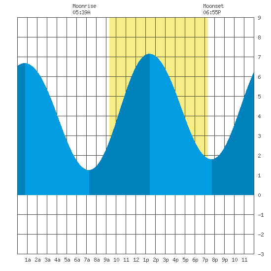 Chiachi Island, Perryville tide chart for Saturday, October 22, 2022