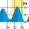 Chiachi Island, Perryville tide chart for Monday, October 24, 2022