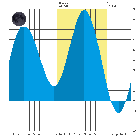 Chiachi Island, Perryville tide chart for Tuesday, October 25, 2022