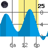 Chiachi Island, Perryville tide chart for Tuesday, October 25, 2022