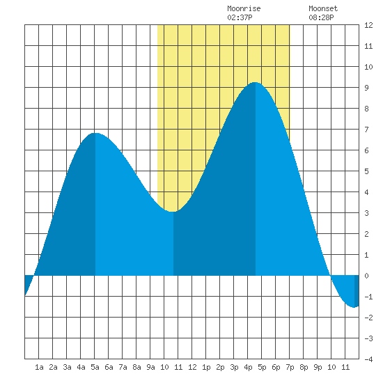 Chiachi Island, Perryville tide chart for Friday, October 28, 2022