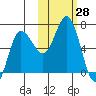 Chiachi Island, Perryville tide chart for Friday, October 28, 2022