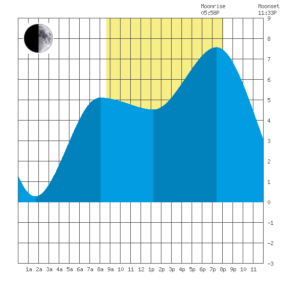 Chiachi Island, Perryville tide chart for Sunday, October 2, 2022