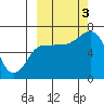 Chiachi Island, Perryville tide chart for Monday, October 3, 2022