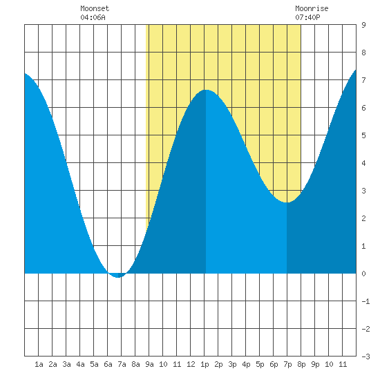 Chiachi Island, Perryville tide chart for Thursday, October 6, 2022