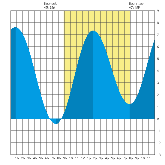 Chiachi Island, Perryville tide chart for Friday, October 7, 2022
