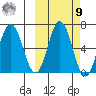 Chiachi Island, Perryville tide chart for Sunday, October 9, 2022