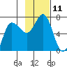 Chiachi Island, Perryville tide chart for Friday, November 11, 2022