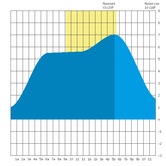 Chiachi Island, Perryville tide chart for Monday, November 14, 2022
