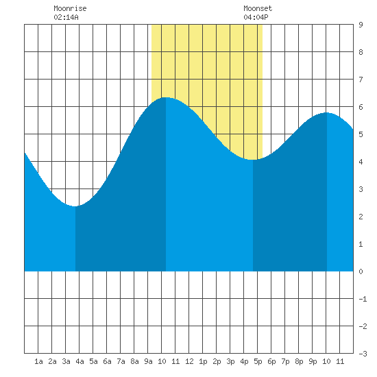 Chiachi Island, Perryville tide chart for Friday, November 18, 2022