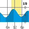 Chiachi Island, Perryville tide chart for Saturday, November 19, 2022