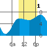 Chiachi Island, Perryville tide chart for Tuesday, November 1, 2022
