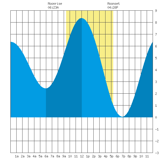 Chiachi Island, Perryville tide chart for Monday, November 21, 2022