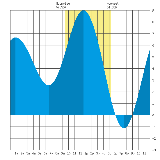 Chiachi Island, Perryville tide chart for Tuesday, November 22, 2022