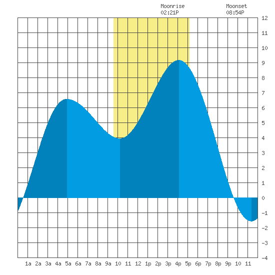 Chiachi Island, Perryville tide chart for Sunday, November 27, 2022