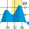Chiachi Island, Perryville tide chart for Sunday, November 27, 2022