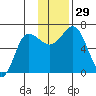 Chiachi Island, Perryville tide chart for Tuesday, November 29, 2022