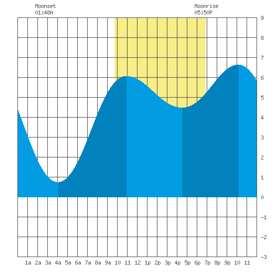 Chiachi Island, Perryville tide chart for Wednesday, November 2, 2022