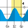 Chiachi Island, Perryville tide chart for Friday, November 4, 2022