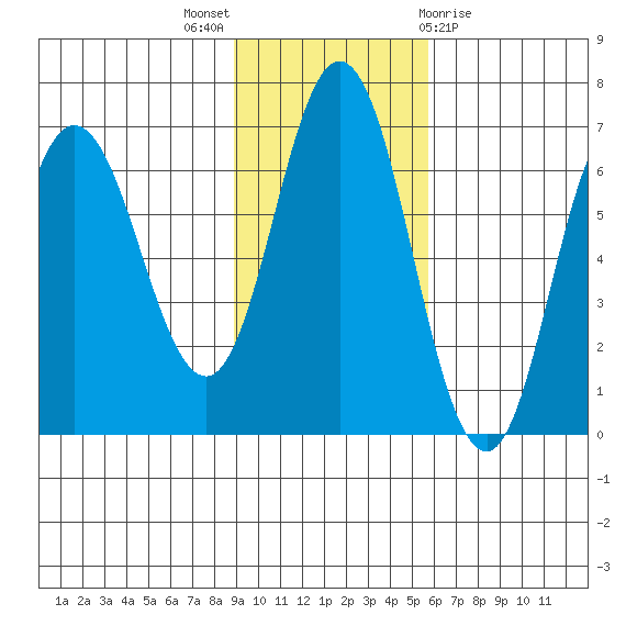 Chiachi Island, Perryville tide chart for Sunday, November 6, 2022