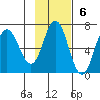 Chiachi Island, Perryville tide chart for Sunday, November 6, 2022