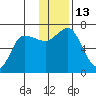 Chiachi Island, Perryville tide chart for Tuesday, December 13, 2022