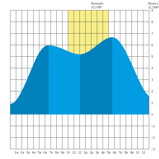 Chiachi Island, Perryville tide chart for Wednesday, December 14, 2022