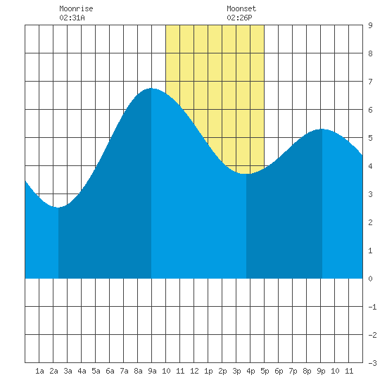 Chiachi Island, Perryville tide chart for Saturday, December 17, 2022